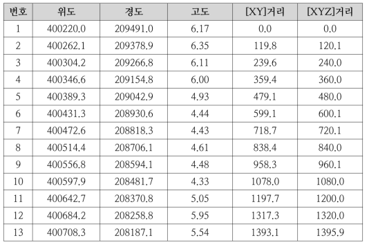 논산 TB 관로 맵핑 결과 - XYZ좌표