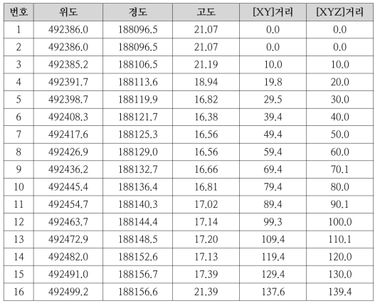 파주 TB 관로 맵핑 결과 - XYZ좌표