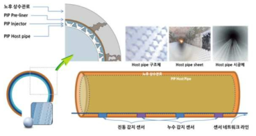 스마트 상수관망 현장경화관 개발 개요