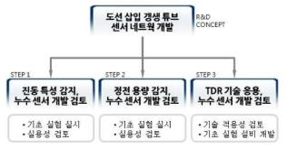 도선을 이용한 누수감지 기법 개발