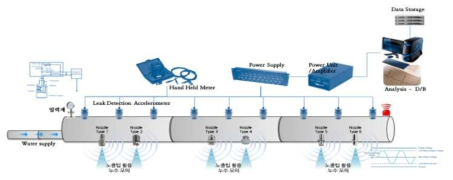신규 매설관 누수 감지 네트워크 구성(안)-진동감지센서