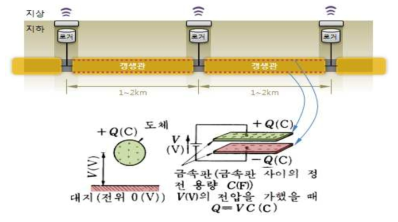 갱생관 누수 감지 네트워크 구성(안)-정전용량 센서