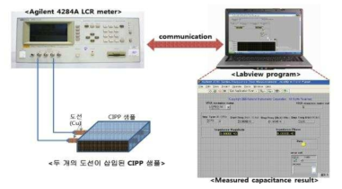 정전용량의 측정 계통도