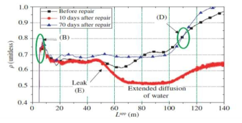 측정된 누수위치와 수리 후 측정된 TDR 신호