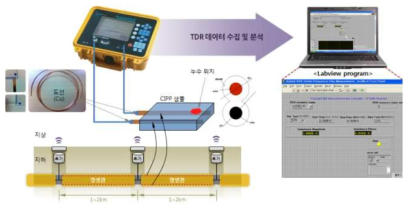 TDR 측정장비를 이용한 갱생관로용 누수감지 센서의 실험 설비 구축(안)