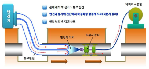 스마트 상수관로 현장경화관 갱생 공법 원리