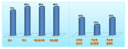 선진국대비 국내 물산업 기술수준