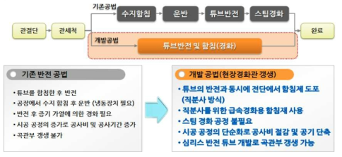 기존 반전 공법과의 차이점