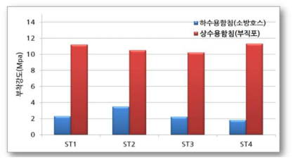 함침제 특성별 부착강도 결과