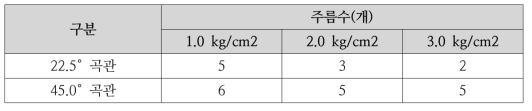 반전 튜브 곡관부 통과 테스트 결과