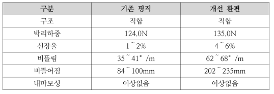 개선된 직조물의 성질