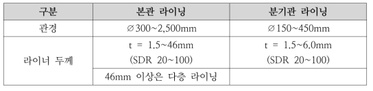 라이닝 적용범위