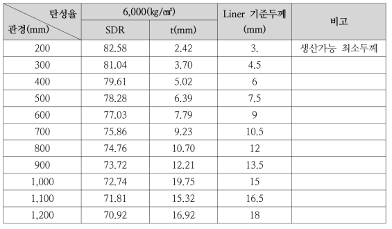 관경별 라이닝 적용 두께