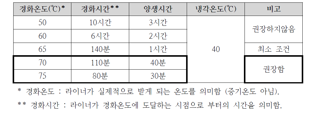 온도에 따른 경화시간