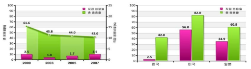 수돗물 음용율 경년변화 및 국가별 비교