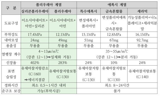 관 갱생용 도장재 비교