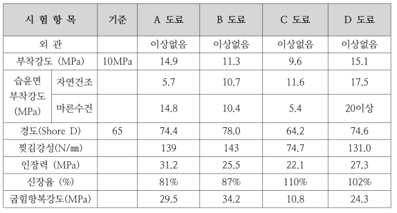 도료 물성시험 결과(상도)