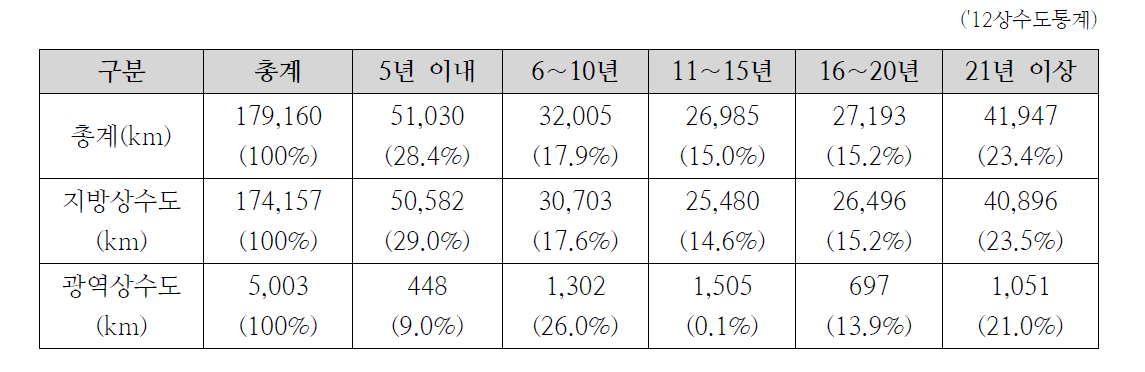 상수도관 경과년수에 따른 연장 현황