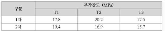 직분사 함침 후 부착강도 테스트 결과