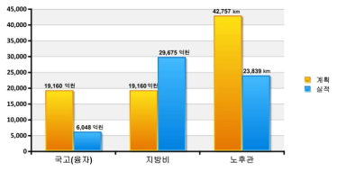 노후관 개량사업 투자비용 및 개량실적