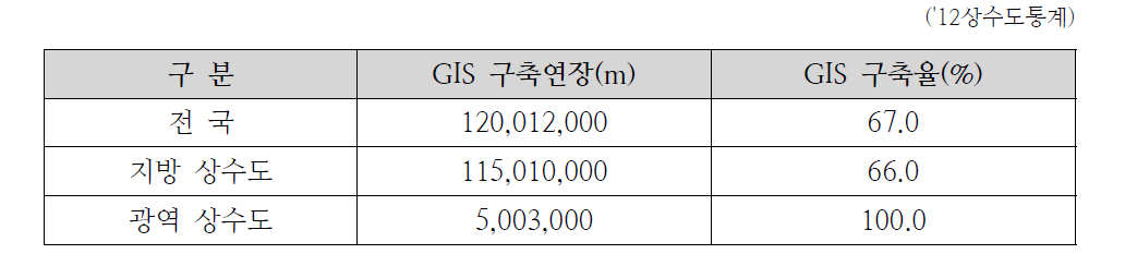 상수도관 GIS 구축 현황