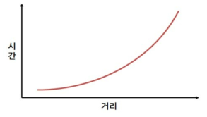 장거리 반전시 거리에 따른 시간