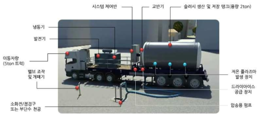 아이스 클리닝 관로 세척 시스템 구성(안)