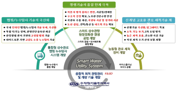 종합적 최적 관망관리 및 개량 기술 개발 세부 과제