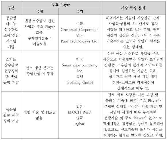 국내외 선행기술 개발 동향과 시장 특성 분석