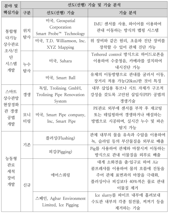 글로벌 선도 선행기술 및 기술 분석