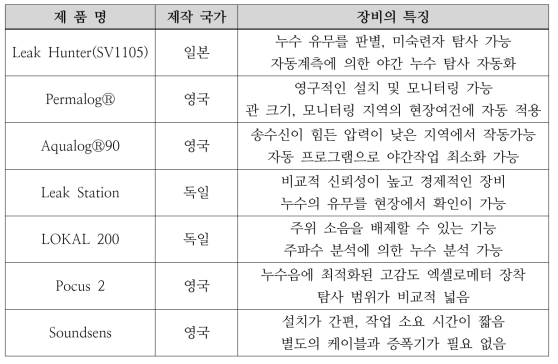 국내에 도입된 누수 탐지기