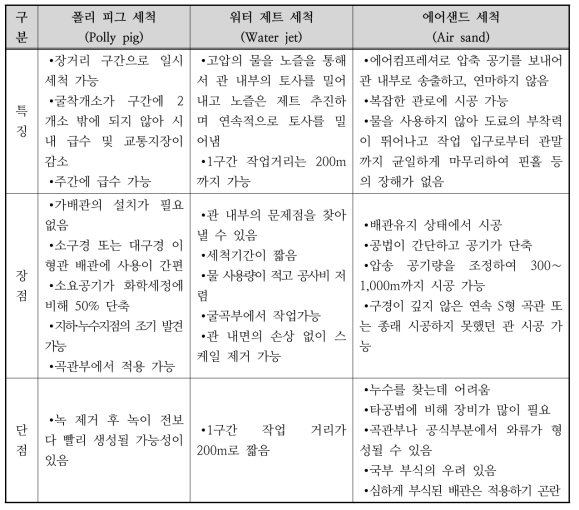 상수도관 세척 방법별 특징 및 장단점