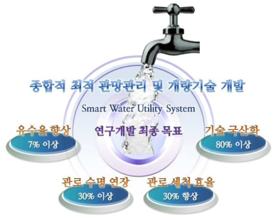 종합적 최적 관망관리 및 개량기술 개발 최종 목표