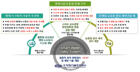 종합적 최적 관망관리 및 개량 기술 개발 세부 과제