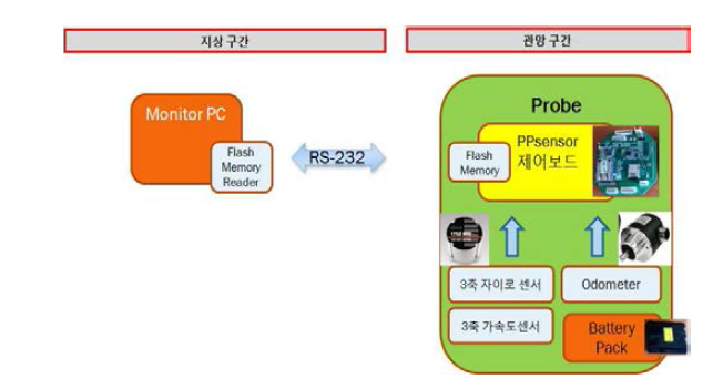 맵핑 장비의 구성도