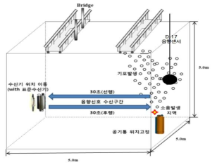 음향수신 정확성 검증 실험 모식도