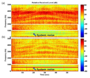 광대역신호 수신 분석 결과 (a)누수탐사 프로브 시작품 (b)타하이드로폰