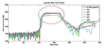 가드별 수신음압 준위