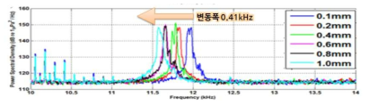 누수공 크기별 누수음 특성[수압 1㎏/㎠]