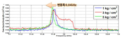 수압별 누수음 특성[누수공 0.2mm]