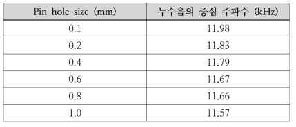 누수공 크기별 누수음의 중심 주파수[수압 1㎏/㎠]