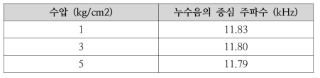 수압별 누수음의 중심 주파수[누수공 0.2mm]