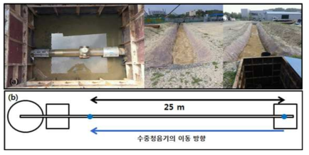 (a) 대전 실험 관로 매설 환경, (b) 수중청음기 이동 모식도