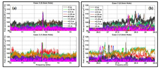 누수음의 주파수 분석 결과 (a) 약 12 kHz 대역 (누수공 크기, 상: 0.5mm, 하: 1.0 mm), (b) 약 28 kHz 대역 (누수공 크기, 상: 0.5 mm, 하: 1.0 mm)