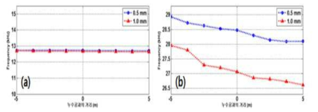 누수공과의 거리에 따른 중심 주파수 변화 (a) : 12 kHz 대역, (b) : 28 kHz 대역