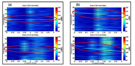(a) 약 12 kHz대역 (누수공 크기, 상: 0.5 mm, 하: 1.0 mm),(b) 약 28 kHz대역 (누수공 크기, 상: 0.5 mm, 하: 1.0 mm)