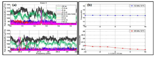 (a) 누수공과의 거리에 따른 누수음의 주파수 분석 결과 (상: 약 12 kHz 대역, 하: 약 27 kHz 대역), (b) 누수공과의 거리에 따른 누수음 중심 주파수 변화 (상: 약 12 kHz 대역, 하: 약 27 kHz 대역)