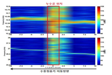 12 kHz 대역 (상)과 27 kHz 대역 (하)에서 누수공과의 거리에 따른 누수음의 중심 주파수 변화