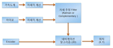 2D 네비게이션 알고리즘 개발