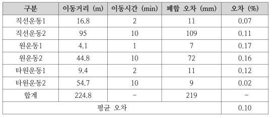 단구간 맵핑 적용 실험 결과